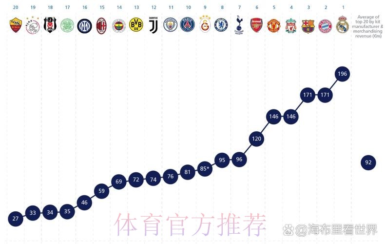 皇马球衣商品收入1.96亿欧断档领先 创新世界纪录 皇马球衣商品收入1.96亿欧断档领先 创新世界纪录
